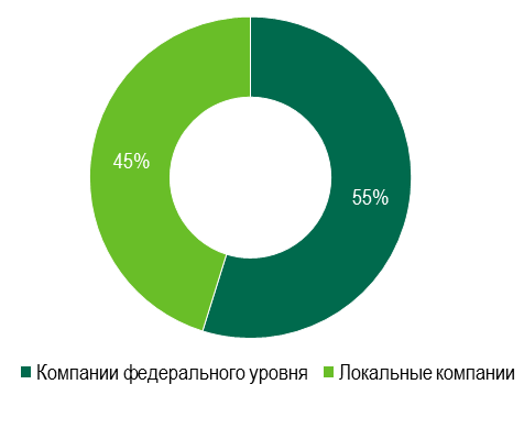 Структура спроса в 1 полугодии 2016 г., %